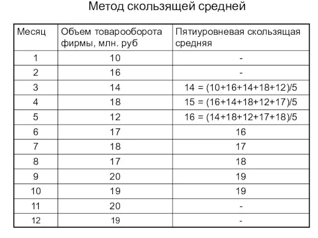 Метод скользящей средней