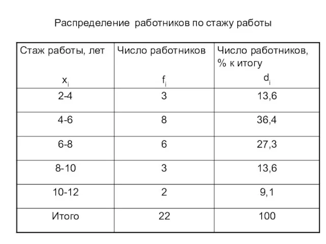 Распределение работников по стажу работы