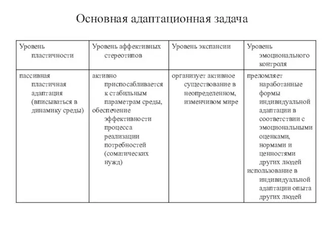 Основная адаптационная задача