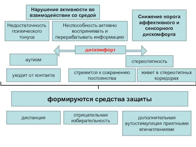 Нарушение активности во взаимодействии со средой Недостаточность психического тонуса Неспособность активно