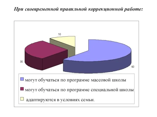 При своевременной правильной коррекционной работе: