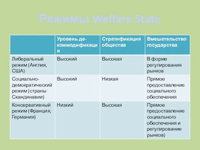 Режимы Welfare State