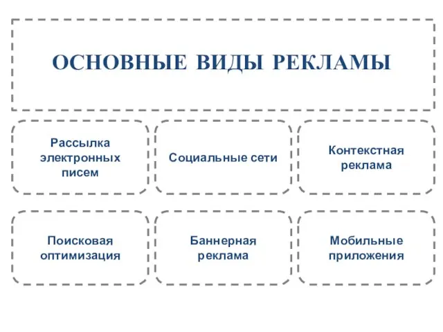 ОСНОВНЫЕ ВИДЫ РЕКЛАМЫ Рассылка электронных писем Социальные сети Контекстная реклама Поисковая оптимизация Мобильные приложения Баннерная реклама