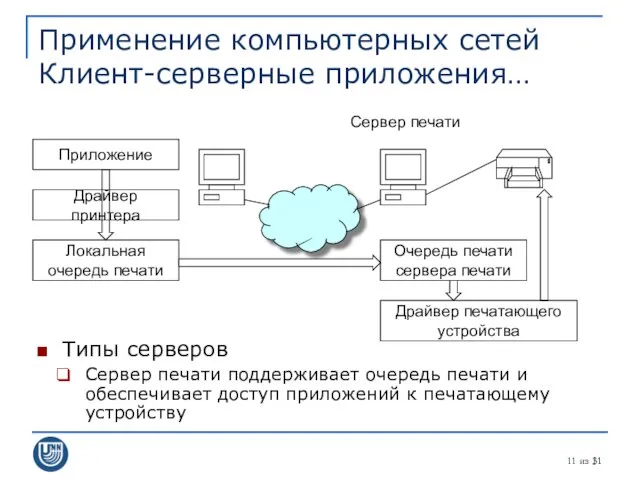 из 31 Применение компьютерных сетей Клиент-серверные приложения… Типы серверов Сервер печати