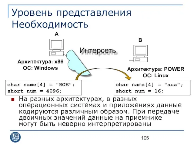 Уровень представления Необходимость На разных архитектурах, в разных операционных системах и