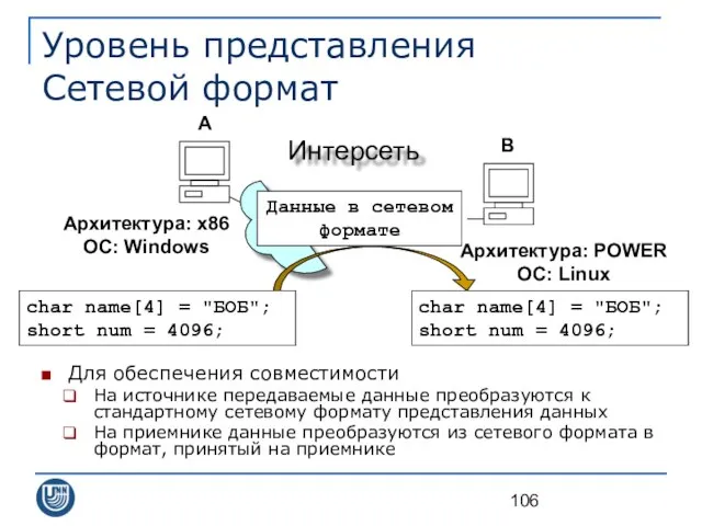 Уровень представления Сетевой формат Для обеспечения совместимости На источнике передаваемые данные