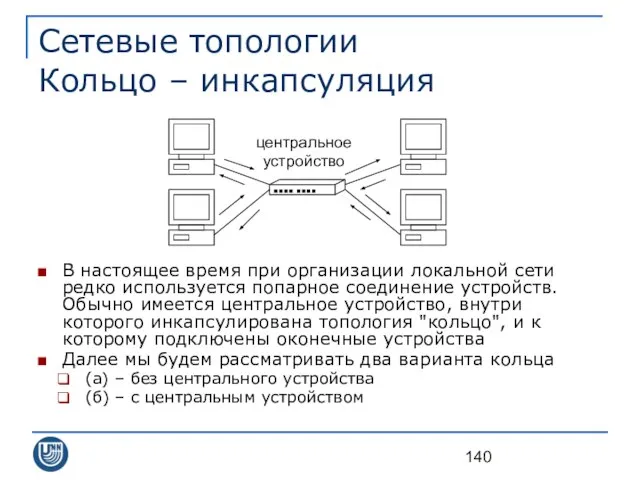 Сетевые топологии Кольцо – инкапсуляция В настоящее время при организации локальной