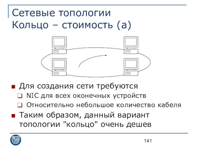 Сетевые топологии Кольцо – стоимость (а) Для создания сети требуются NIC