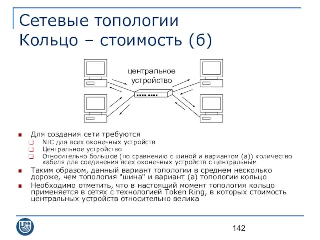 Сетевые топологии Кольцо – стоимость (б) Для создания сети требуются NIC