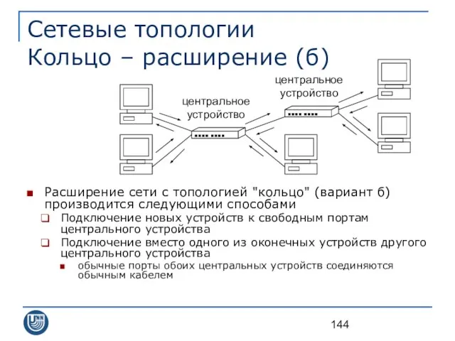 Сетевые топологии Кольцо – расширение (б) Расширение сети с топологией "кольцо"