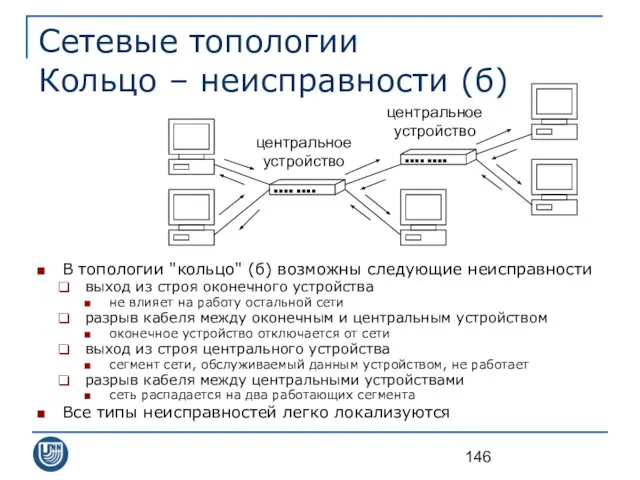 Сетевые топологии Кольцо – неисправности (б) В топологии "кольцо" (б) возможны