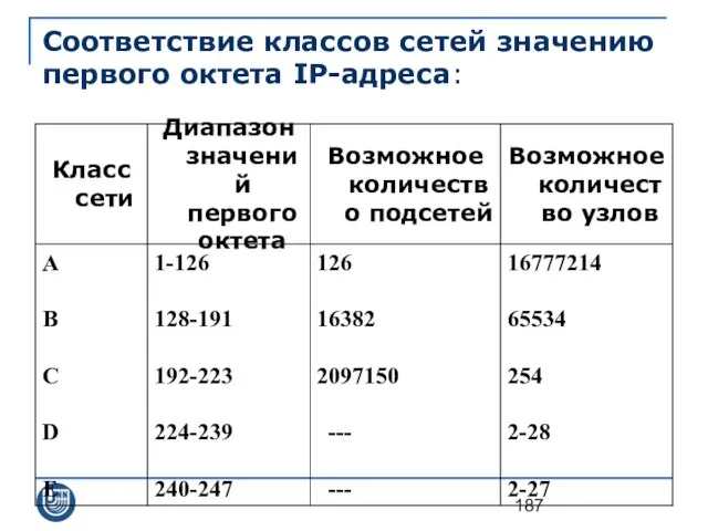 Соответствие классов сетей значению первого октета IP-адреса: