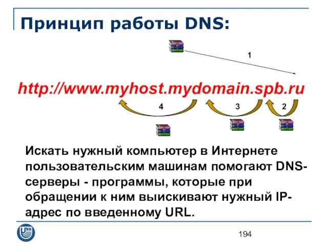 http://www.myhost.mydomain.spb.ru Принцип работы DNS: 1 2 3 4 Искать нужный компьютер