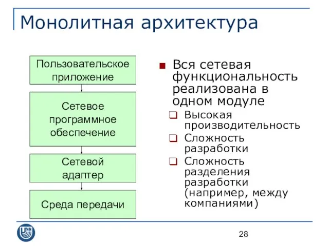 Монолитная архитектура Пользовательское приложение Сетевое программное обеспечение Сетевой адаптер Среда передачи