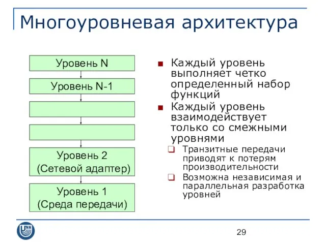 Многоуровневая архитектура Уровень N Уровень 1 (Среда передачи) Каждый уровень выполняет