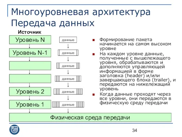 Многоуровневая архитектура Передача данных Формирование пакета начинается на самом высоком уровне