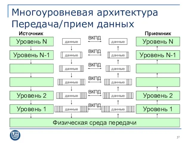 Многоуровневая архитектура Передача/прием данных Уровень N Уровень 1 Уровень N-1 Уровень