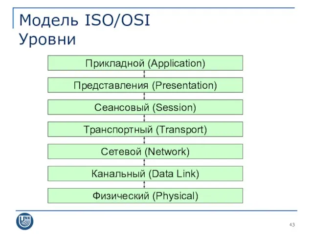 Модель ISO/OSI Уровни Прикладной (Application) Канальный (Data Link) Представления (Presentation) Сеансовый