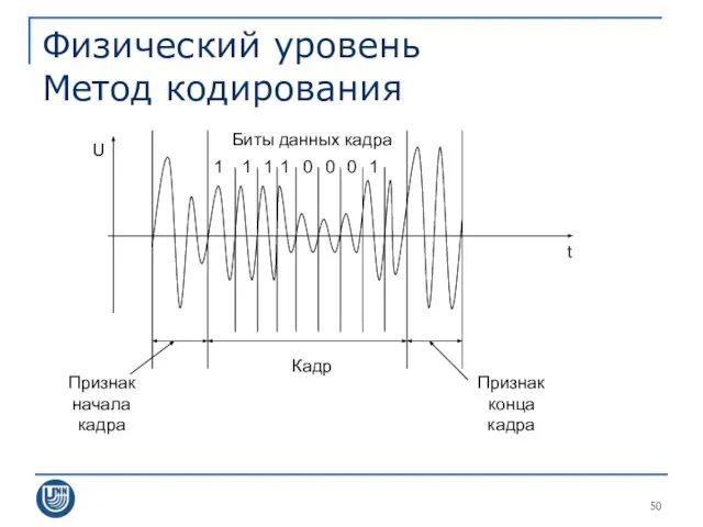 Физический уровень Метод кодирования t U Признак начала кадра Кадр Признак