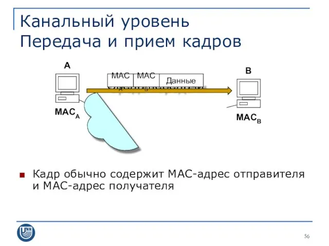 Канальный уровень Передача и прием кадров Среда передачи Кадр обычно содержит