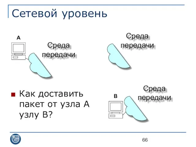 Сетевой уровень Как доставить пакет от узла A узлу B? Среда