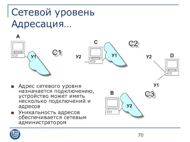 Сетевой уровень Адресация… Адрес сетевого уровня назначается подключению, устройство может иметь