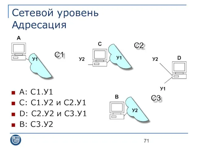 Сетевой уровень Адресация A: С1.У1 C: С1.У2 и С2.У1 D: С2.У2