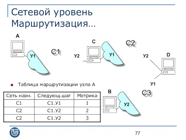 Сетевой уровень Маршрутизация… Таблица маршрутизации узла A С1 A B С2
