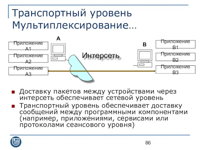 Транспортный уровень Мультиплексирование… Доставку пакетов между устройствами через интерсеть обеспечивает сетевой