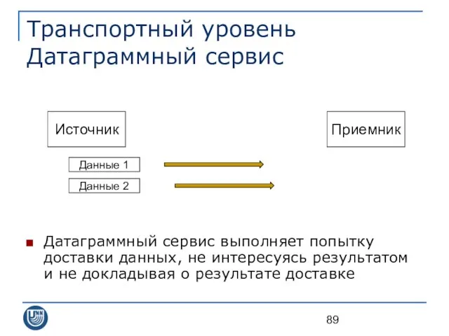 Транспортный уровень Датаграммный сервис Датаграммный сервис выполняет попытку доставки данных, не