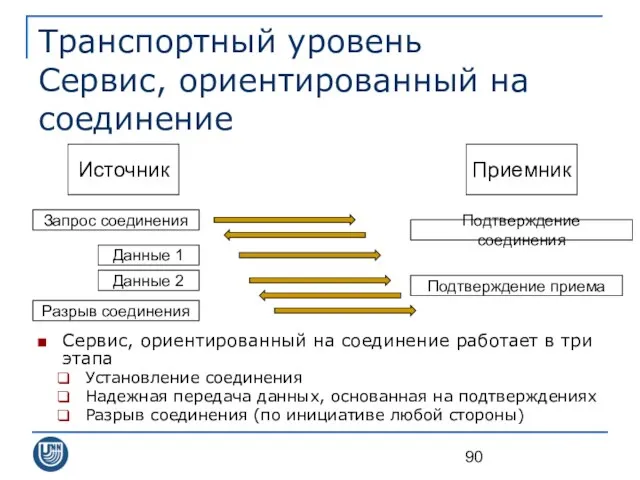 Транспортный уровень Сервис, ориентированный на соединение Сервис, ориентированный на соединение работает