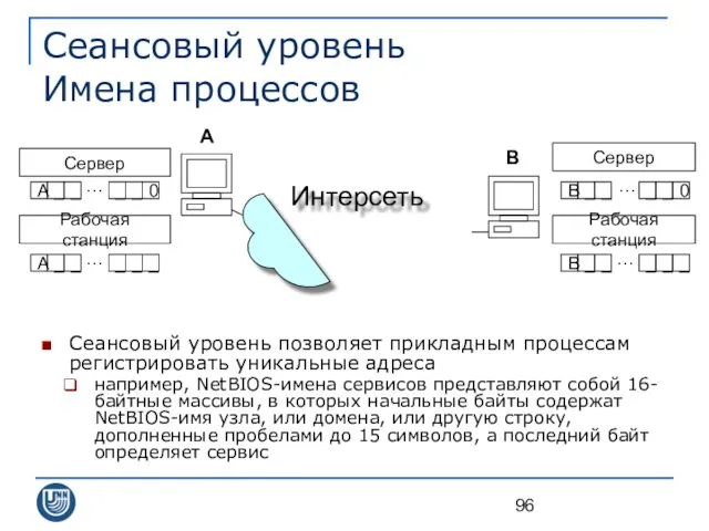 Сеансовый уровень Имена процессов Сеансовый уровень позволяет прикладным процессам регистрировать уникальные