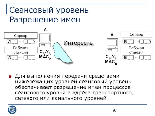 Сеансовый уровень Разрешение имен Для выполнения передачи средствами нижележащих уровней сеансовый