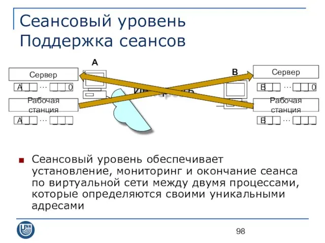 Сеансовый уровень Поддержка сеансов Сеансовый уровень обеспечивает установление, мониторинг и окончание