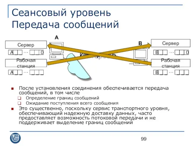 Сеансовый уровень Передача сообщений После установления соединения обеспечивается передача сообщений, в