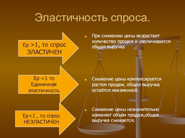 Эластичность спроса. При снижении цены возрастает количество продаж и увеличивается общая