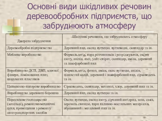 Основні види шкідливих речовин деревообробних підприємств, що забруднюють атмосферу