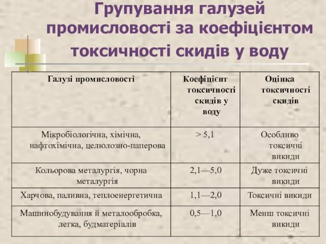 Групування галузей промисловості за коефіцієнтом токсичності скидів у воду