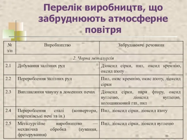 Перелік виробництв, що забруднюють атмосферне повітря