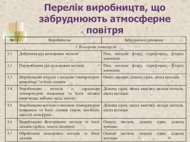 Перелік виробництв, що забруднюють атмосферне повітря