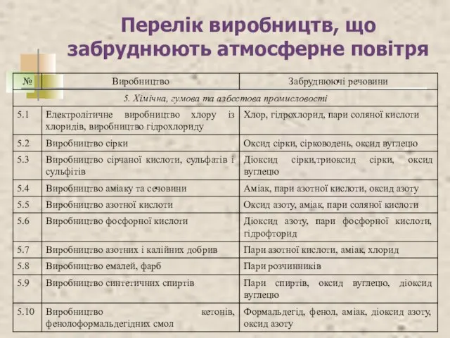 Перелік виробництв, що забруднюють атмосферне повітря