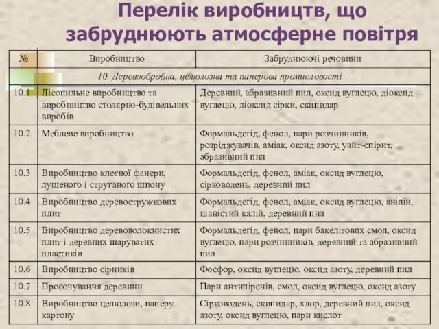 Перелік виробництв, що забруднюють атмосферне повітря