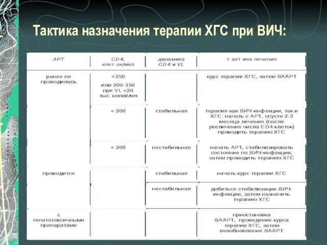 Тактика назначения терапии ХГС при ВИЧ: