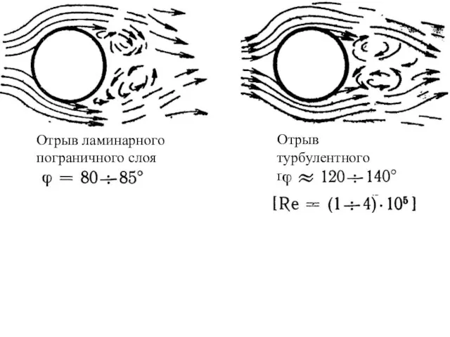 Отрыв ламинарного пограничного слоя Отрыв турбулентного пограничного слоя