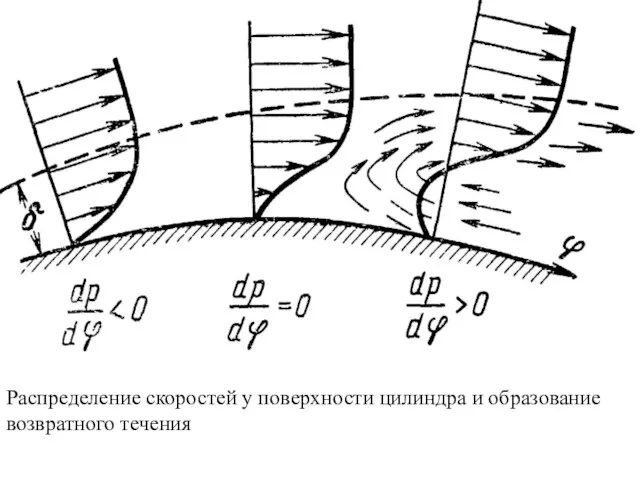 Распределение скоростей у поверхности цилиндра и образование возвратного течения