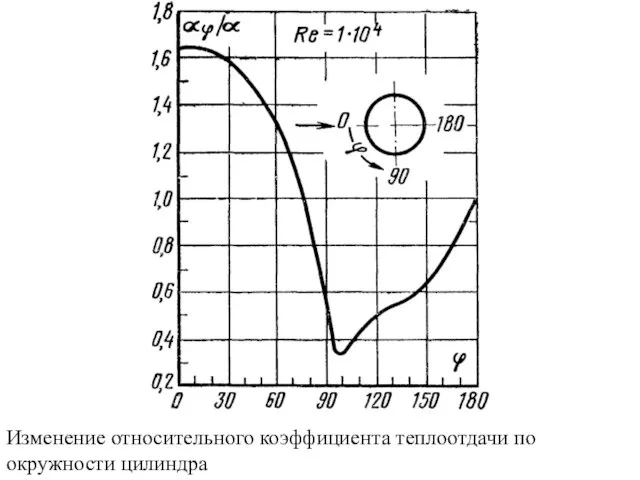 Изменение относительного коэффициента теплоотдачи по окружности цилиндра