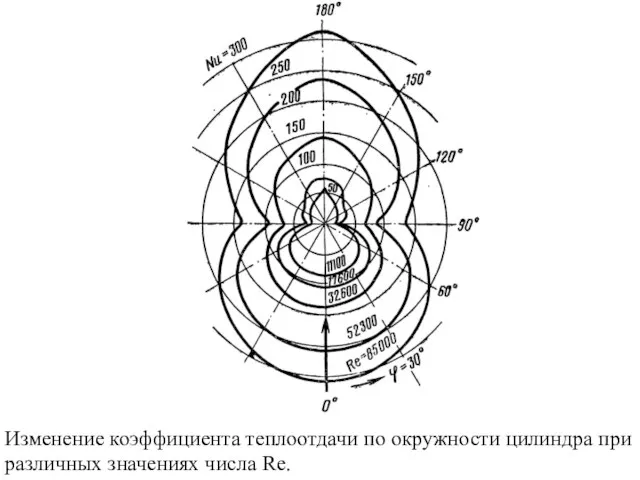 Изменение коэффициента теплоотдачи по окружности цилиндра при различных значениях числа Re.