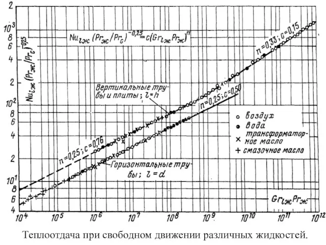 Теплоотдача при свободном движении различных жидкостей.