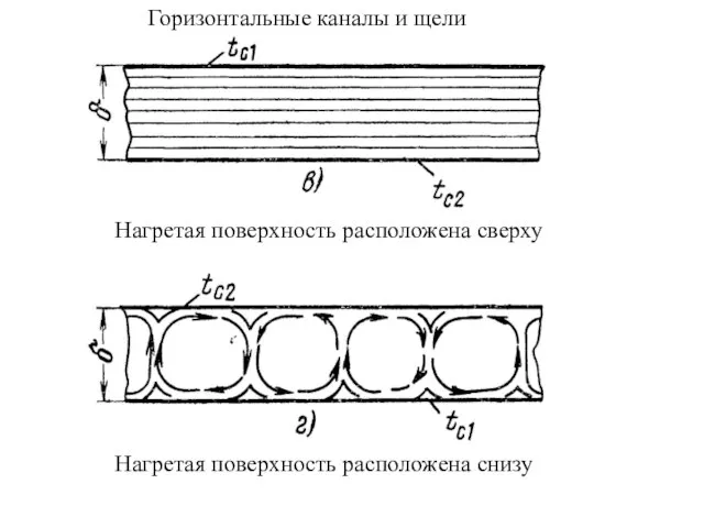 Горизонтальные каналы и щели Нагретая поверхность расположена сверху Нагретая поверхность расположена снизу