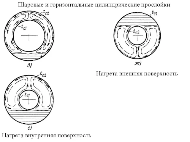 Шаровые и горизонтальные цилиндрические прослойки Нагрета внутренняя поверхность Нагрета внешняя поверхность